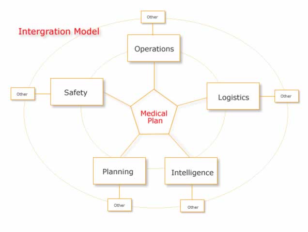 intergration-model-emergency-management
